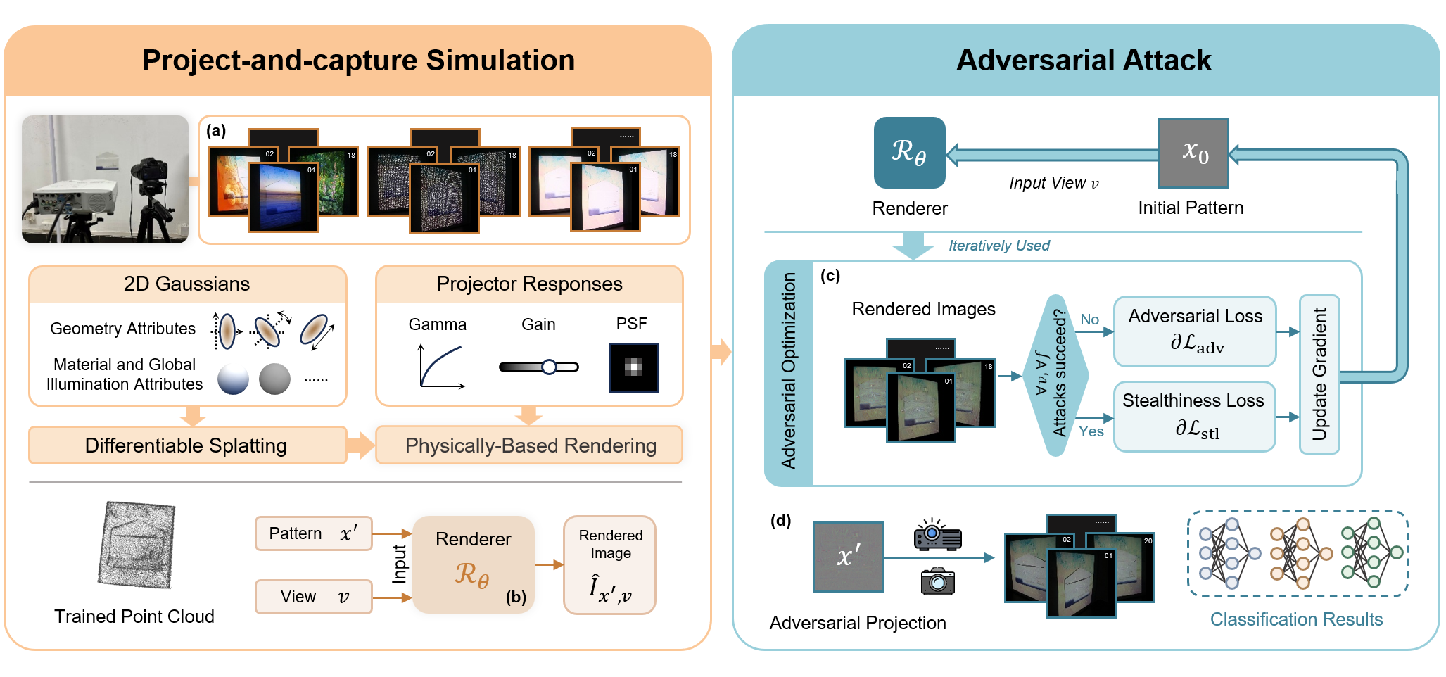 Overview of the VIPA framework, including project-and-capture simulation and adversarial attack.