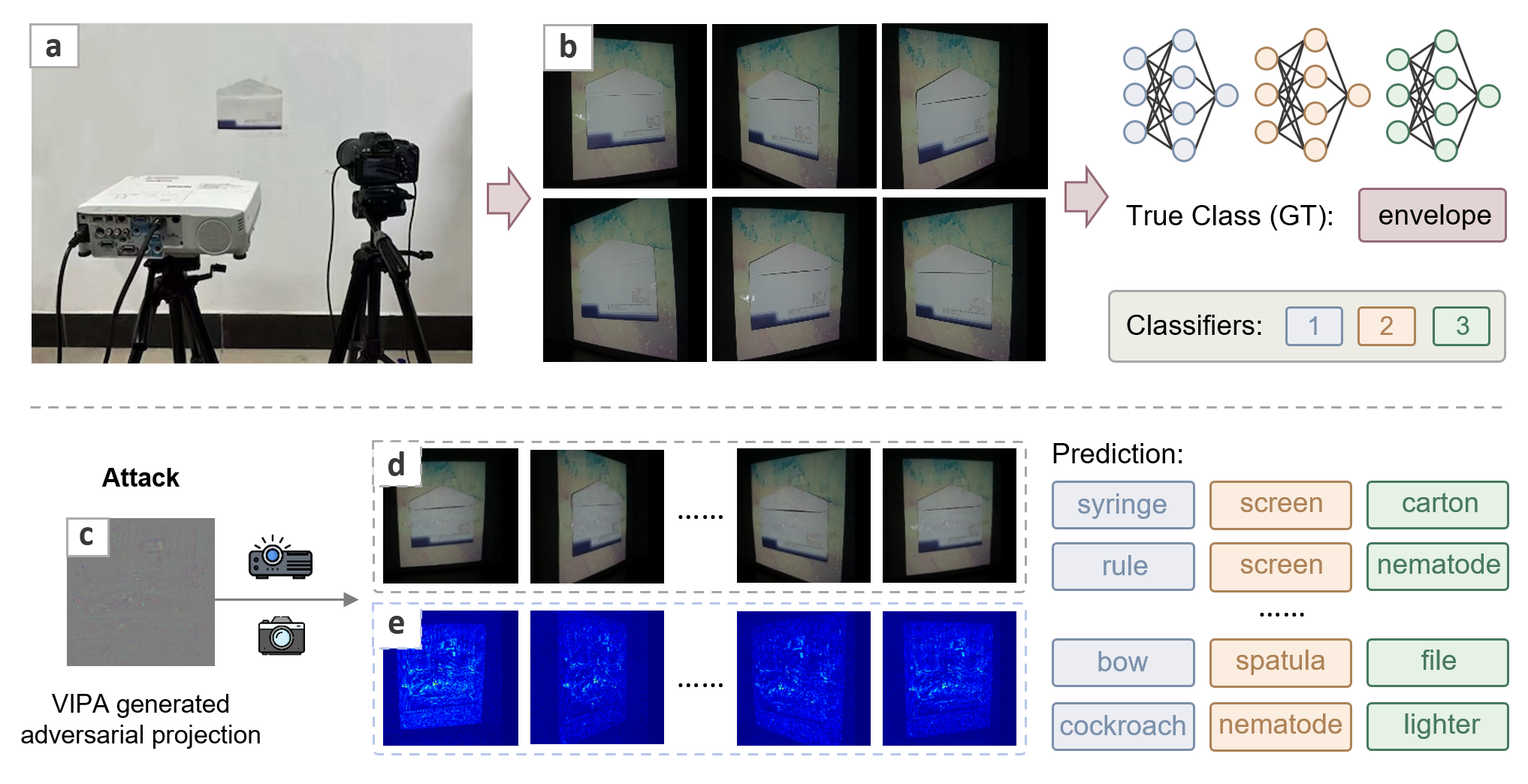 VIPA experimental setup and physical attack results across different viewpoints and classifiers.